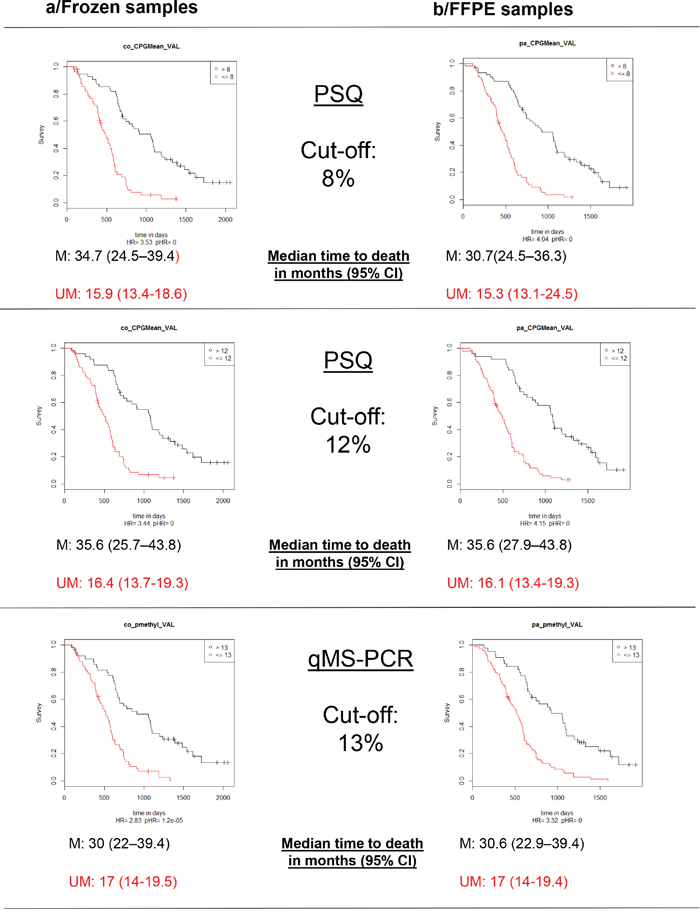 Kaplan-Meier analysis of overall survival (OS) according to MGMT promoter methylation status.