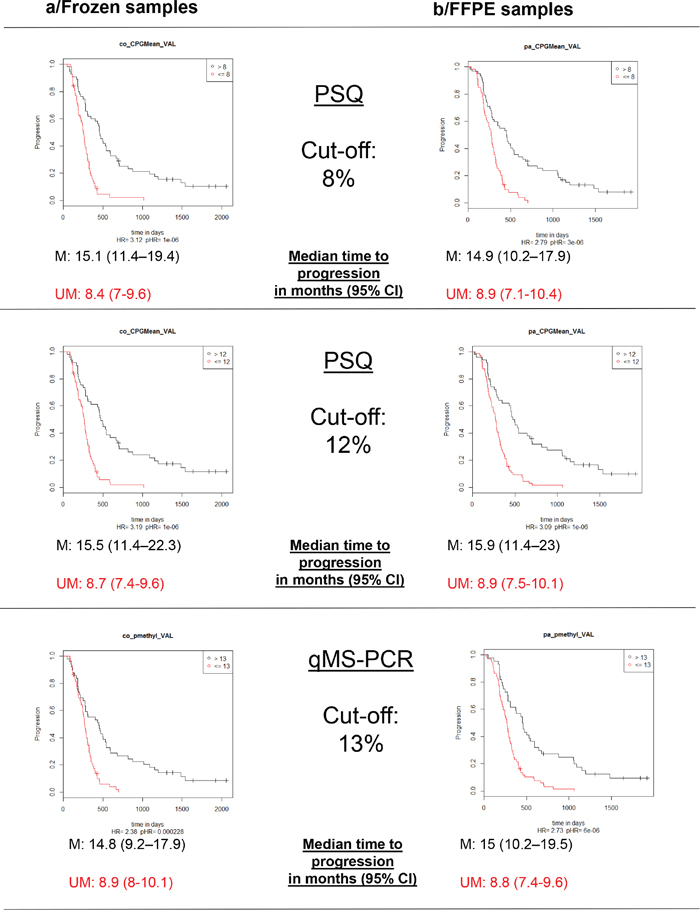 Kaplan-Meier analysis of progression free survival (PFS) according to MGMT promoter methylation status.