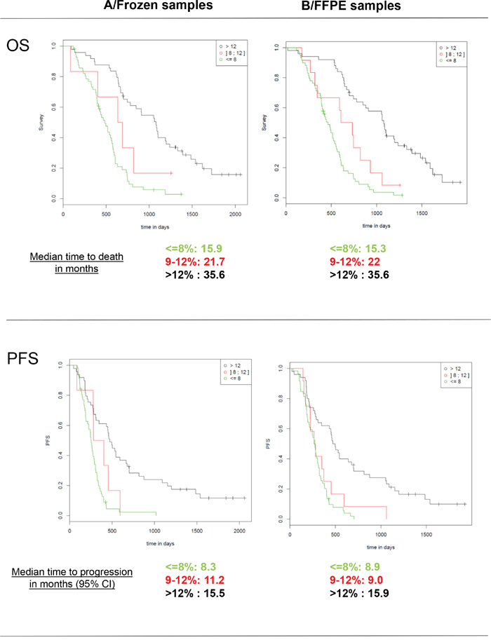 Kaplan-Meier analysis of overall survival (OS) and progression free survival (PFS) according to MGMT promoter methylation status tested by PSQ with a classification in three groups: &#x201C;unmethylated&#x201D; (0-8%), &#x201C;methylated&#x201D; (13-100%) and a grey zone for patients with intermediate values (9-12%).