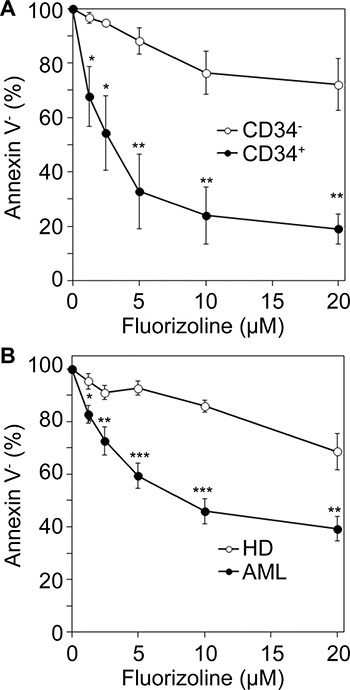 Ex vivo cytotoxicity of fluorizoline in AML cells and in healthy bone marrow and blood myeloid cells.