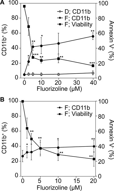 Effect of fluorizoline on the expression of the differentiation marker CD11b in AML cells.