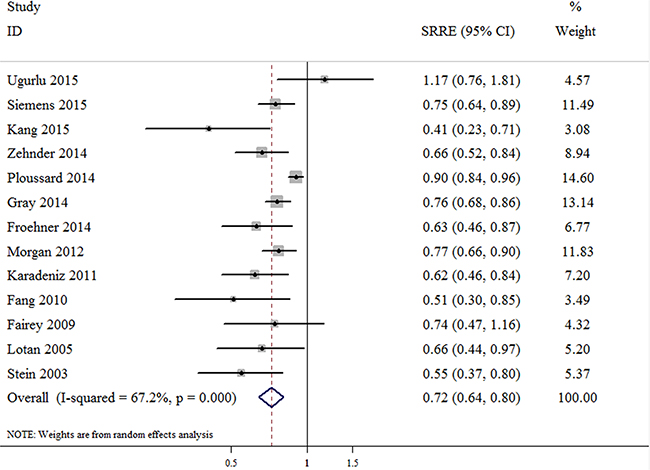 Meta-analysis of studies that examined the association between the number of dissected nodes and overall survival (OS) following radical cystectomy.