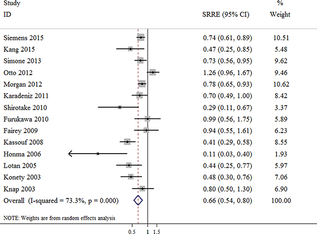 Meta-analysis of studies that examined the association between the number of dissected nodes and cancer-specific survival (CSS) following radical cystectomy.