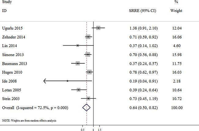 Meta-analysis of studies that examined the association between the number of dissected nodes and recurrence-free survival (RFS) following radical cystectomy.