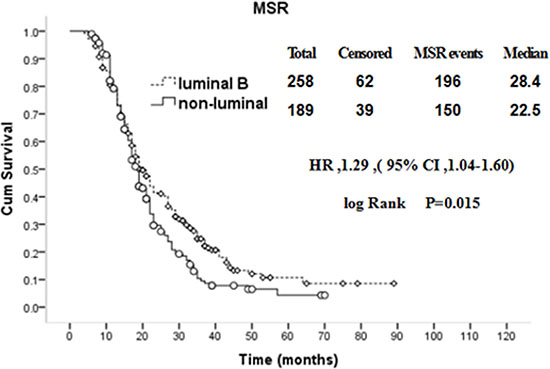 Comparison of MSR between luminal B and non-luminal breast cancer patients with recurrence and metastasis.