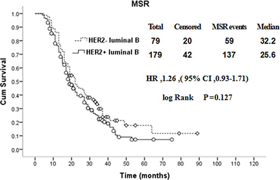 Comparison of MSR between HER2+ and HER2&#x2212; luminal B breast cancer patients with recurrence and metastasis.