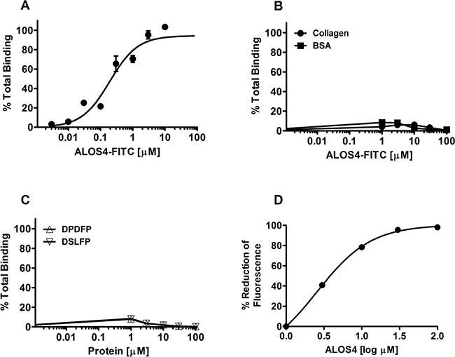 Selective binding of ALOS4 to &#x03B1;v&#x03B2;3.