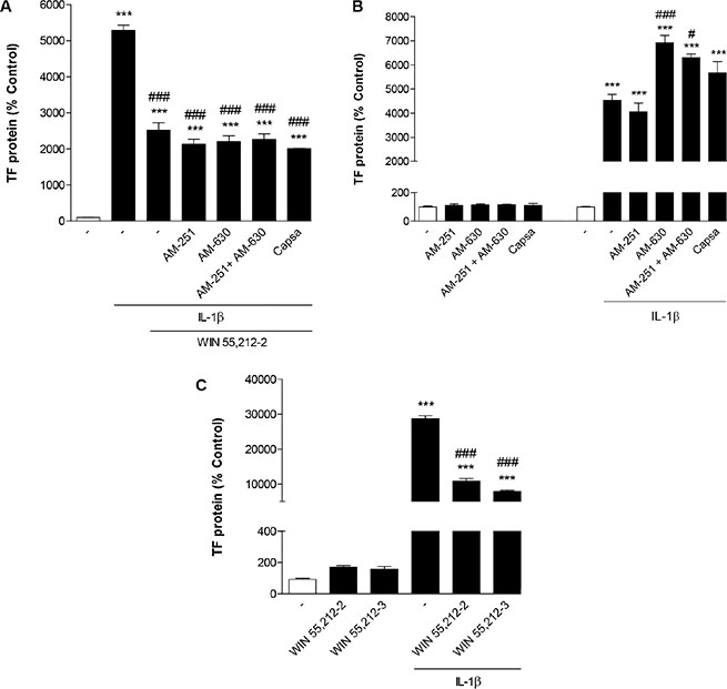 Involvement of cannabinoid-activated receptors in inhibition of IL-1&#x03B2;-induced TF protein expression by WIN 55,212-2.