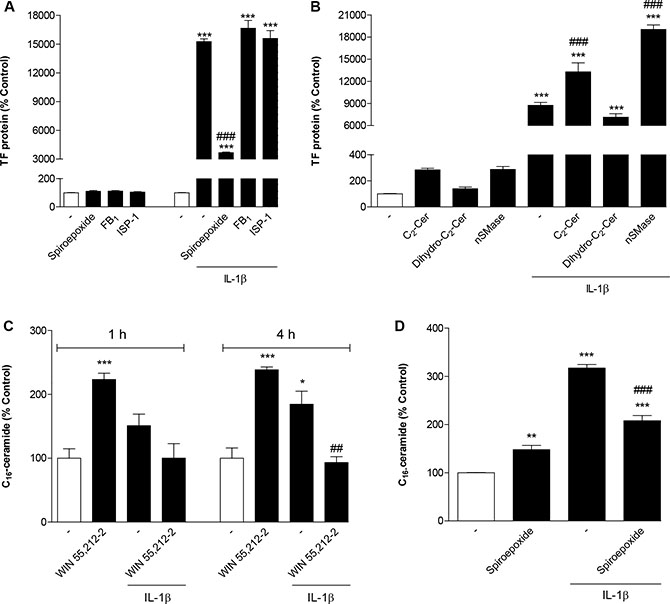Role of ceramide in IL-1&#x03B2;-induced TF expression and its modulation by WIN 55,212-2.