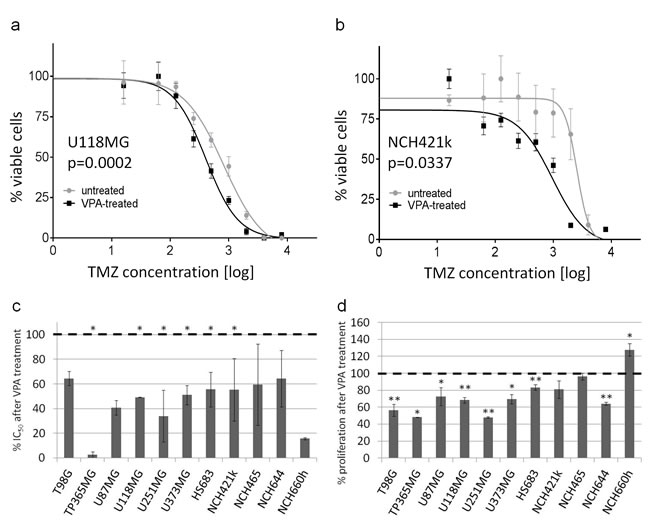 VPA causes sensitization to temozolomide and reduced proliferation.