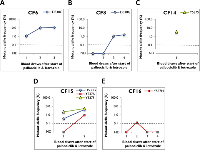 ESR1 mutant allele frequency in serial blood draws from positive cfDNA samples.