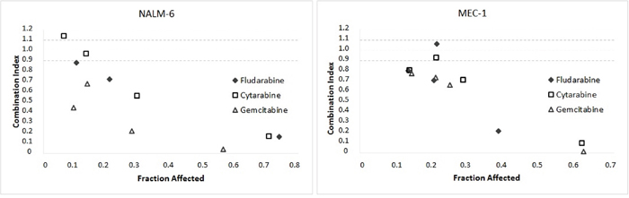 Apoptosis potentiation upon co-administration of SCH900776 with nucleoside analogs.