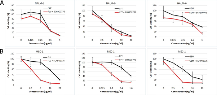 Effect of SCH900776 on viability of NALM-6 and MEC-1 cell lines treated with nucleoside analogs.