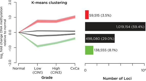 Analysis of DNA methylation changes with progression of cervical neoplasia.