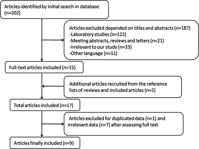 Process of article selection.