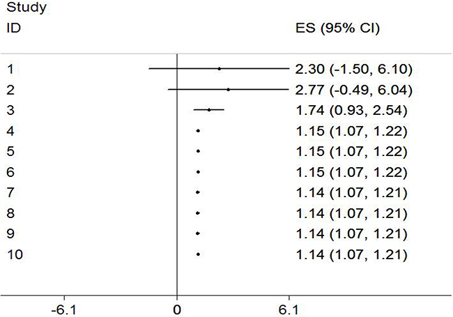 Results from cumulative meta-analysis of the relation between the pesticide exposure and risk of bladder cancer.