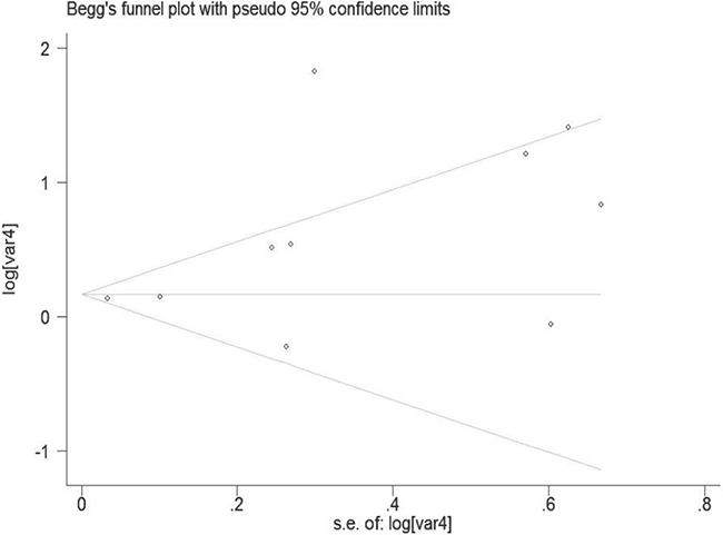 Funnel plot of the pesticide exposure and risk of bladder cancer.
