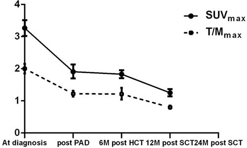 Dynamic changes in the uptake of