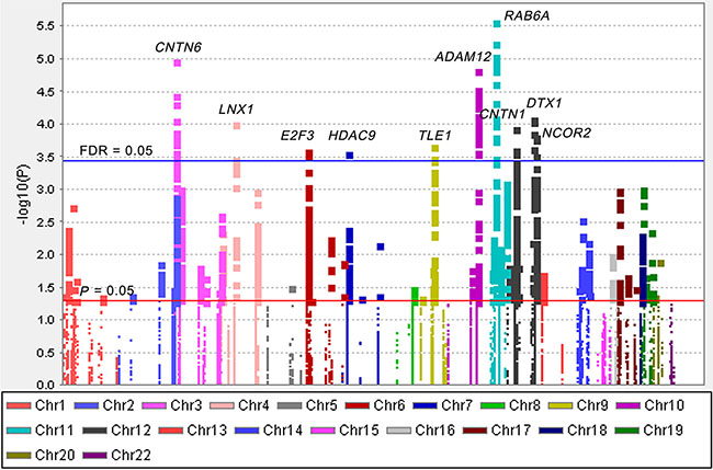 Manhattan plot of 19,571 SNPs of Notch pathway genes in the PLCO study.