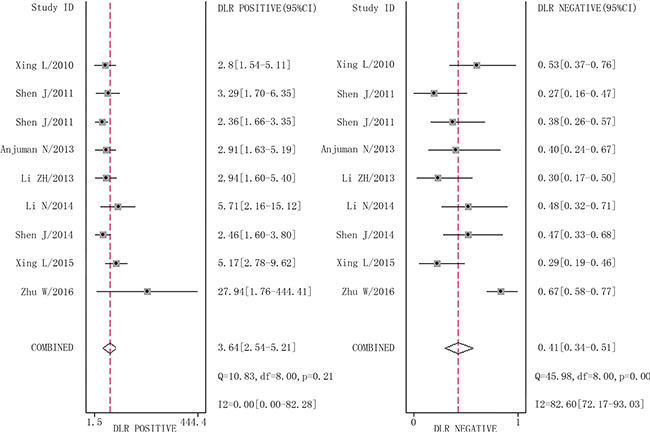 Forest plots of positive likelihood ratio and negative likelihood ratio for miR-210 in the diagnosis of lung cancer.