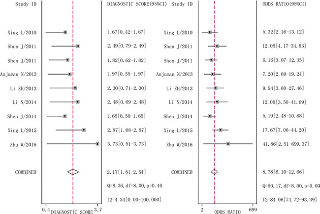 Forest plots of diagnostic odds ratio for miR-210 in the diagnosis of lung cancer.