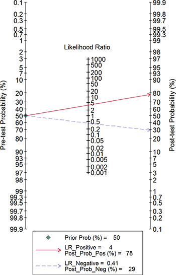 Fagan&#x2019;s nomogram for likelihood ratios.