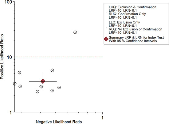 Likelihood ratio scattergram.