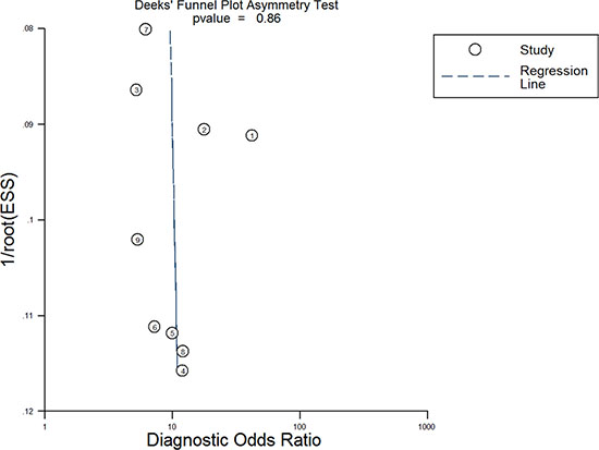 Deeks&#x2019; funnel plot asymmetry test for assessing publication bias.