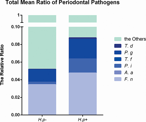 Total ratio of periodontal pathogens in H. pylori-positive and -negative subgingival plaque samples.