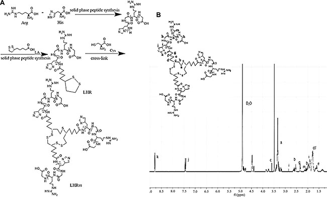 Synthesis and 1H-NMR determination of LHRss (A) Synthesis of LHRss and (B) 1H-NMR spectra of LHRss in D2O at 600 MHz.