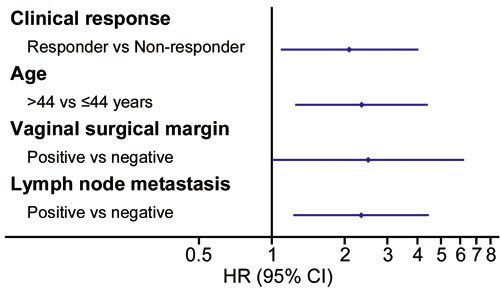 Multivariate prognostic factor analysis in the prospective study.