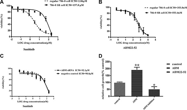 The effects of treatment with sunitinib or ADM22-52 on 786-0 cell growth in vitro.
