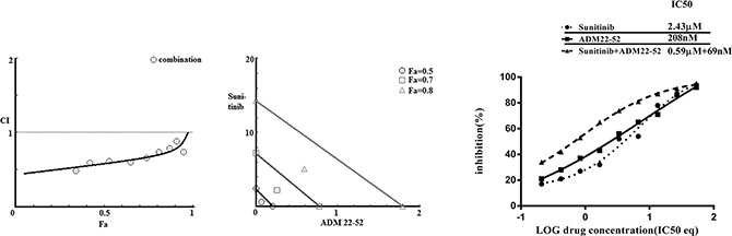 Combination treatment with sunitinib and ADM22-52 in 786-0 cells.
