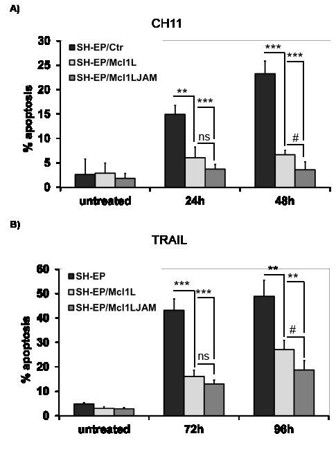 Mcl1LJAM protects against extrinsic death signalling.