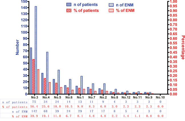 The distribution and incidence of ENM.