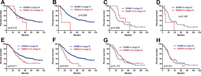 Comparison of ENM=1-2 and &#x003E;2 in TNM I-III with ENMN patients in TNM III and IV stages.