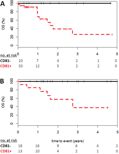 Effect of CD81 expression on Overall Survival in favorable-risk patients.