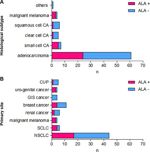 5-ALA-derived fluorescence behavior of cerebral metastases according to their histological subtype and the primary site.