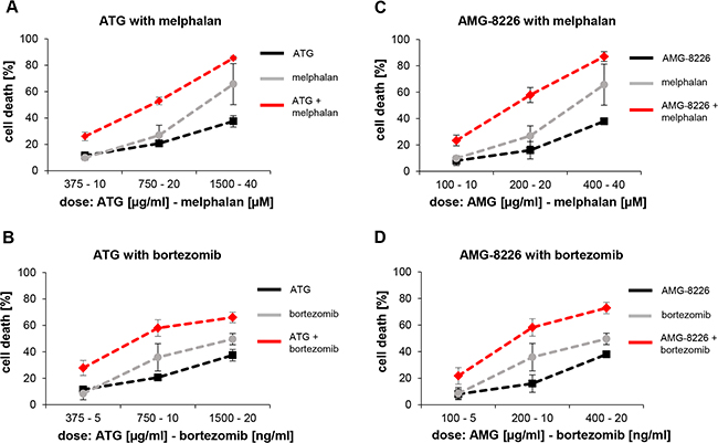 Combination effects of ATG and AMG-8226 with melphalan or bortezomib show additive or synergistic cytotoxic effects.