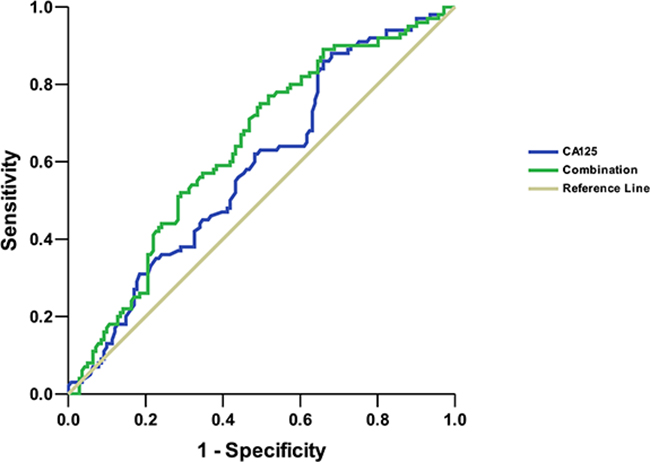 Receiver operating characteristics (ROC) curve analysis for CA125 level and a combination of CA125, gender and differentiation as predictors of EGFR mutations in lung adenocarcinomas with lymph node metastasis.