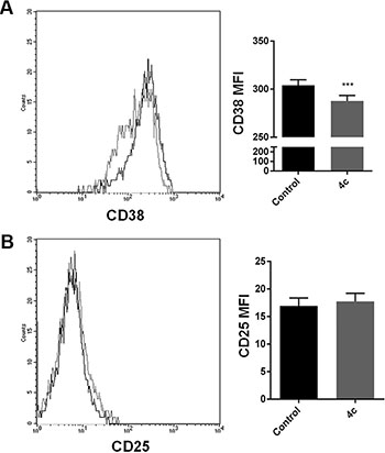 4c compound treatment induced phenotype changes in NK primary cells.