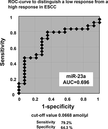 Determination of the cut-off value for the plasma miR-23a level that predicts chemoresistance.
