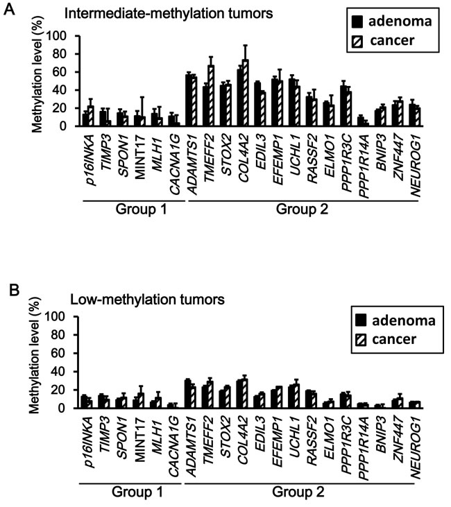 Comparison of methylation levels between adenoma and cancer.