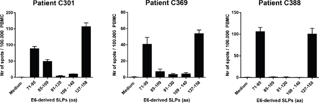Synthetic long peptides (SLPs) with amino acid (aa) sequences E671-95 and E6127-158 induce strong IFN&#x03B3;-responses in PBMC of cervical cancer patients.