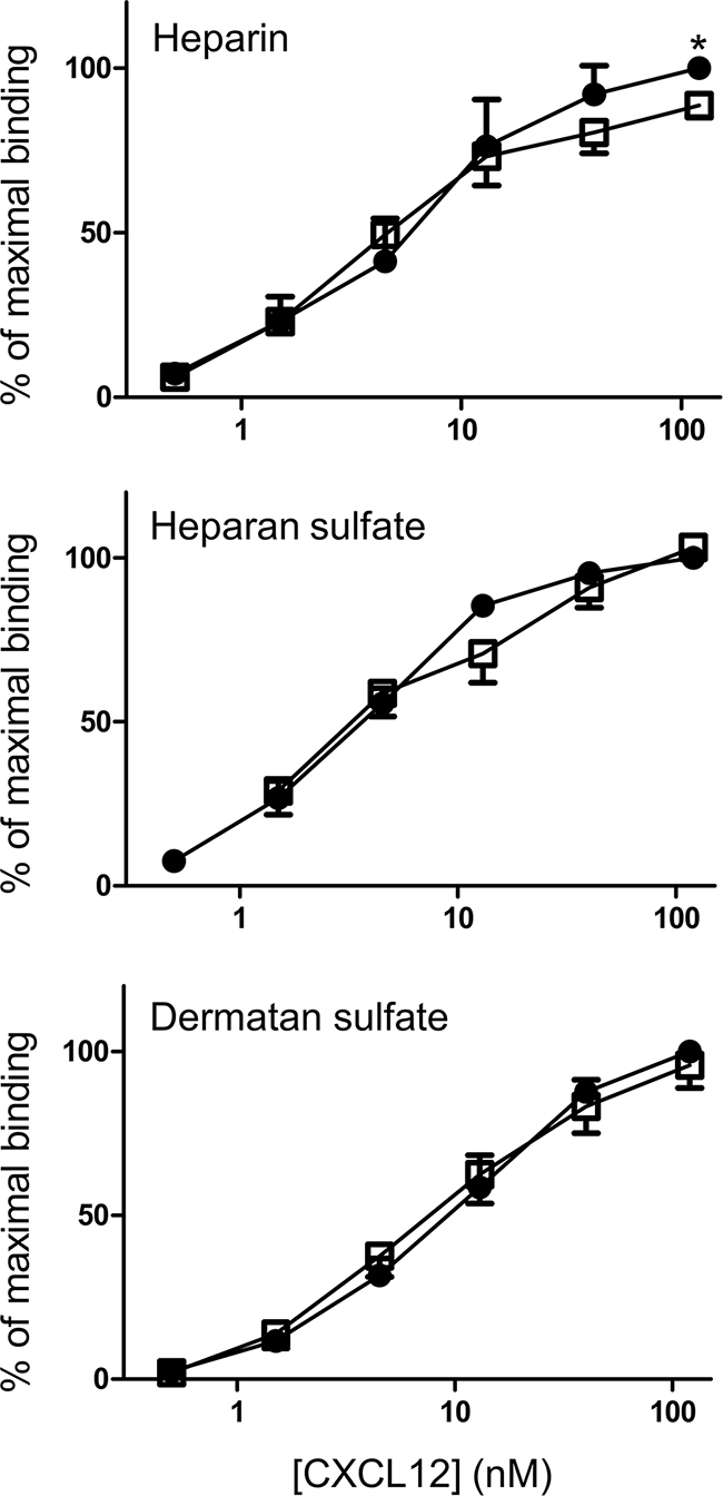 Binding properties of CXCL12 and its nitrated form to heparin, heparan sulfate and dermatan sulfate.