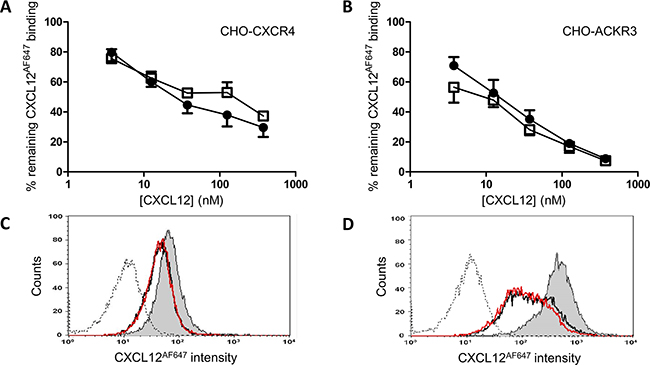 Binding properties of CXCL12 and [3-NT7]CXCL12 to CXCR4 and ACKR3.