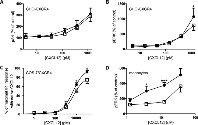 ERK, Akt and IP3 signal transduction pathways activated by CXCL12 and [3-NT7]CXCL12.