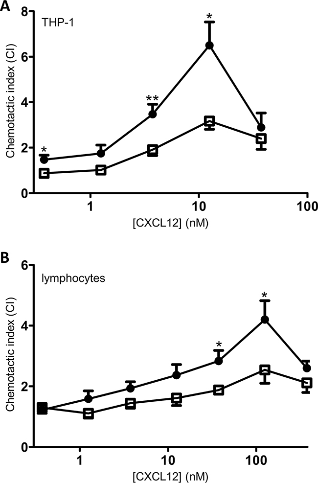 In vitro chemotaxis of monocytes and lymphocytes towards CXCL12 and [3-NT7]CXCL12.