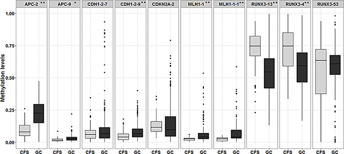 Box plot showing differences in the average methylation of amplicons in gastric cancer (GC) versus cancer-free samples (CFS).