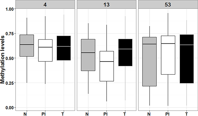 Box plot comparing RUNX3 levels of methylation among the tree type of microdissected tissues.